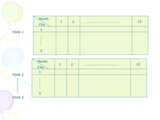 YEAR 1 YEAR 2 ----------- YEAR 3 Month City 1 2 12 ………………………………… 1 5 ………… Month City 1 2 12 ………………………………… 1 5 ………… 
