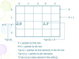 P P + 1 0  1  2  3  4 0 1 2 3 *(p+2) p+2 P = pointer to first row P+I = pointer to ith row *(p+i) = pointer to first element in the ith row *(p+i)+j = pointer to jth elements *(*(p+i)+j)=value stored in the cell(i,j)  *(p+2) + 3 2,3 2,0 