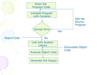 Enter the  Program Code Compile Program  with Compiler Syntax Error Link with System  Library Execute Object Code Generate the Output No Yes Edit the Source Program Executable Object Code Object Code 