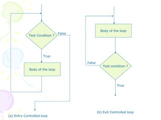 Test Condition ? Body of the loop Body of the loop Test condition ? False True False True (a) Entry Controlled loop (b) Exit Controlled loop 