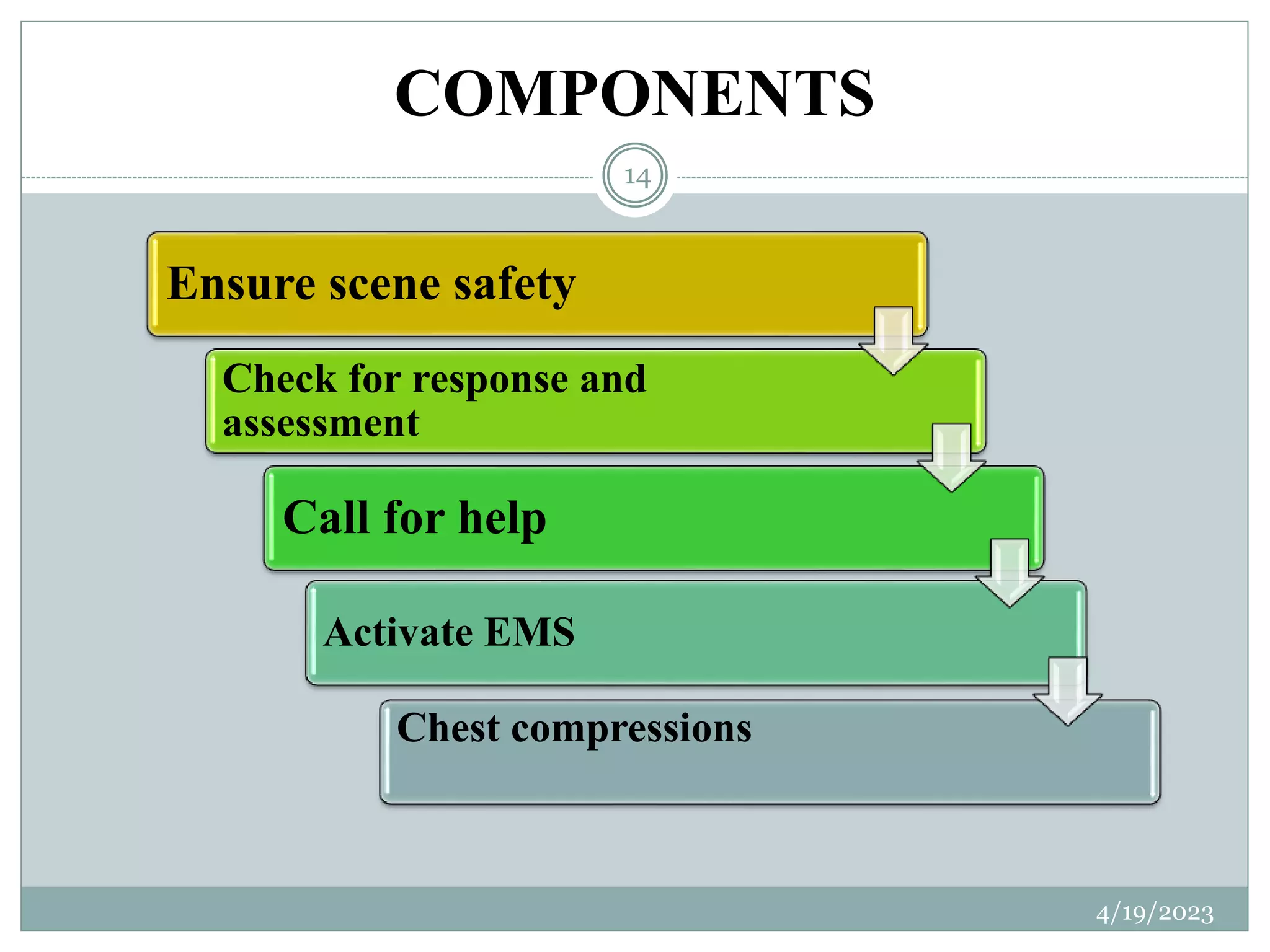 COMPONENTS
Ensure scene safety
Check for response and
assessment
Call for help
Activate EMS
Chest compressions
4/19/2023
14
 