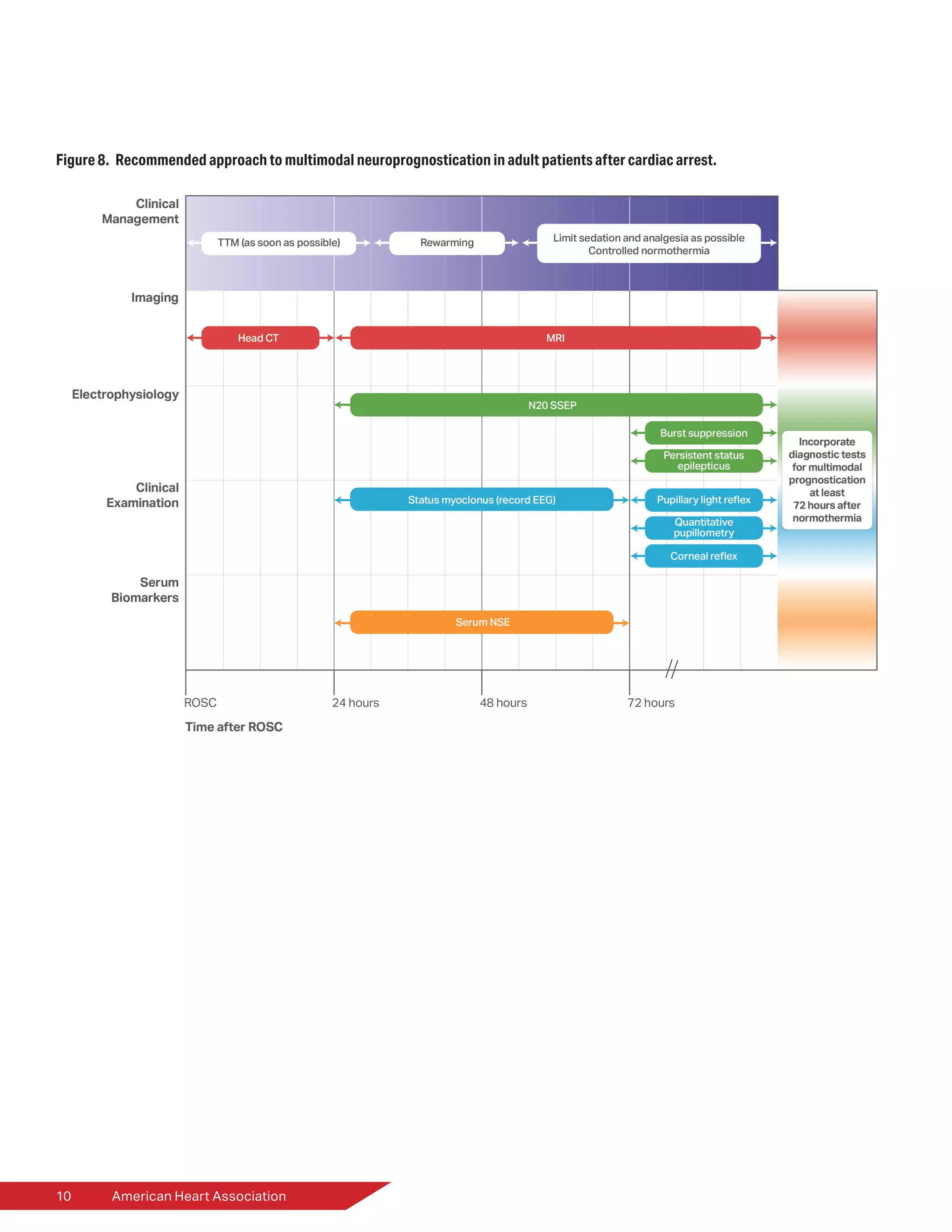 10	 American Heart Association
Figure 8. Recommended approach to multimodal neuroprognostication in adult patients after cardiac arrest.
 