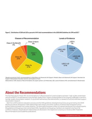 eccguidelines.heart.org	 3
Figure 2. Distribution of COR and LOE as percent of 491 total recommendations in the 2020 AHA Guidelines for CPR and ECC.*
*Results are percent of 491 recommendations in Adult Basic and Advanced Life Support, Pediatric Basic and Advanced Life Support, Neonatal Life
Support, Resuscitation Education Science, and Systems of Care.
Abbreviations: COR, Classes of Recommendation; EO, expert opinion; LD, limited data; LOE, Level of Evidence; NR, nonrandomized; R, Randomized.
About the Recommendations
The fact that only 6 of these 491 recommendations (1.2%) are based on Level A evidence (at least 1 high-quality randomized
clinical trial [RCT], corroborated by a second high-quality trial or registry study) testifies to the ongoing challenges in perform-
ing high-quality resuscitation research. A concerted national and international effort is needed to fund and otherwise support
resuscitation research.
Both the ILCOR evidence-evaluation process and the AHA guidelines-development process are governed by strict AHA
disclosure policies designed to make relationships with industry and other conflicts of interest fully transparent and to
protect these processes from undue influence. The AHA staff processed conflict-of-interest disclosures from all participants.
All guidelines writing group chairs and at least 50% of guidelines writing group members are required to be free of all
conflicts of interest, and all relevant relationships are disclosed in the respective Consensus on Science With Treatment
Recommendations and Guidelines publications.
 