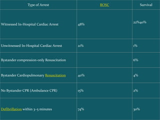 Type of Arrest ROSC Survival
Witnessed In-Hospital Cardiac Arrest 48%
22%40%
Unwitnessed In-Hospital Cardiac Arrest 21% 1%
Bystander compression-only Resuscitation 6%
Bystander Cardiopulmonary Resuscitation 40% 4%
No Bystander CPR (Ambulance CPR) 15% 2%
Defibrillation within 3–5 minutes 74% 30%
 