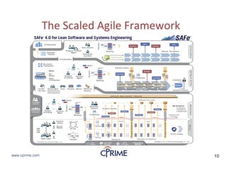10www.cprime.com 10www.cprime.com
The&Scaled&Agile&Framework
 