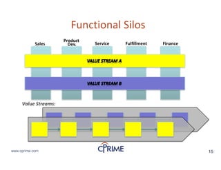 15www.cprime.com 15www.cprime.com
Functional&Silos
Value"Streams:"
Sales
Product&
Dev. Service Fulfillment Finance
 