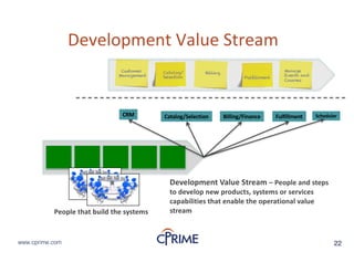 22www.cprime.com 22www.cprime.com
Development&Value&Stream
Fulfillment
Catalog/
Selection
BillingCustomer
Management
Manage
Events and
Courses
CRM Catalog/Selection Billing/Finance Fulfillment Scheduler
People&that&build&the&systems
Development&Value&Stream&– People&and&steps&
to&develop&new&products,&systems&or&services&
capabilities&that&enable&the&operational&value&
stream
 