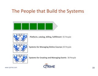 23www.cprime.com 23www.cprime.com
The&People&that&Build&the&Systems
Platform,&catalog,&billing,&fulfillment&&65&People&&&
Systems&for&Managing&Online&Courses&50&People&
Systems&for&Creating&and&Managing&Events&&30&People&
 