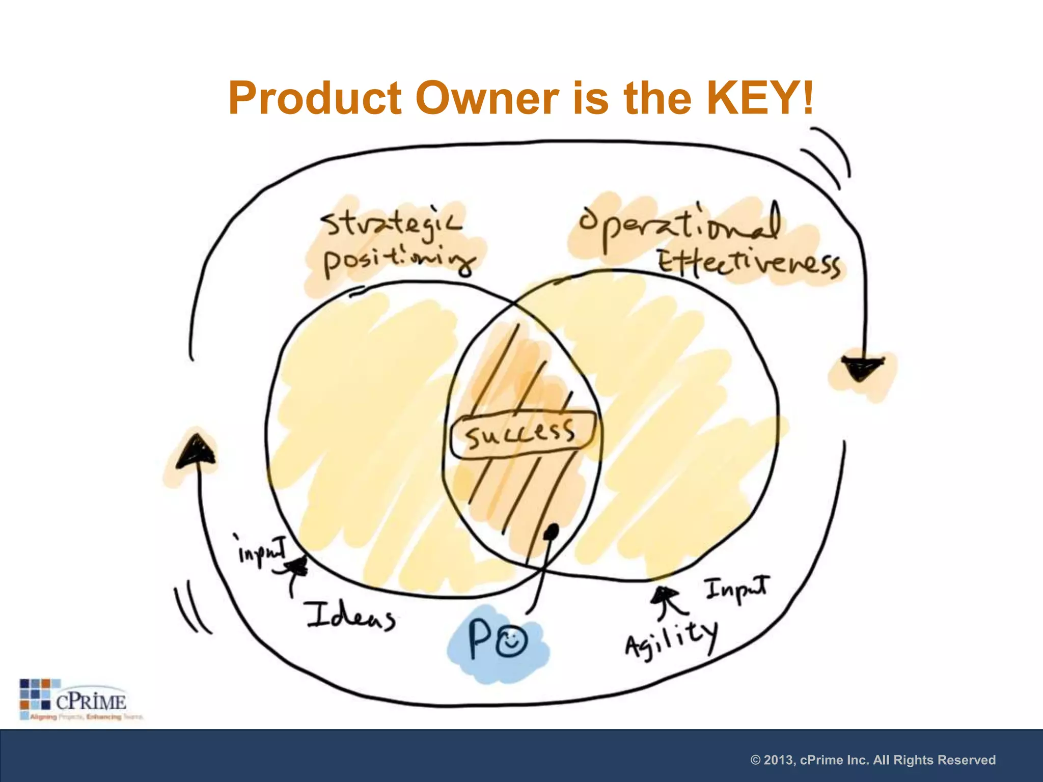 Product Owner is the KEY!

© 2013, cPrime Inc. All Rights Reserved

 