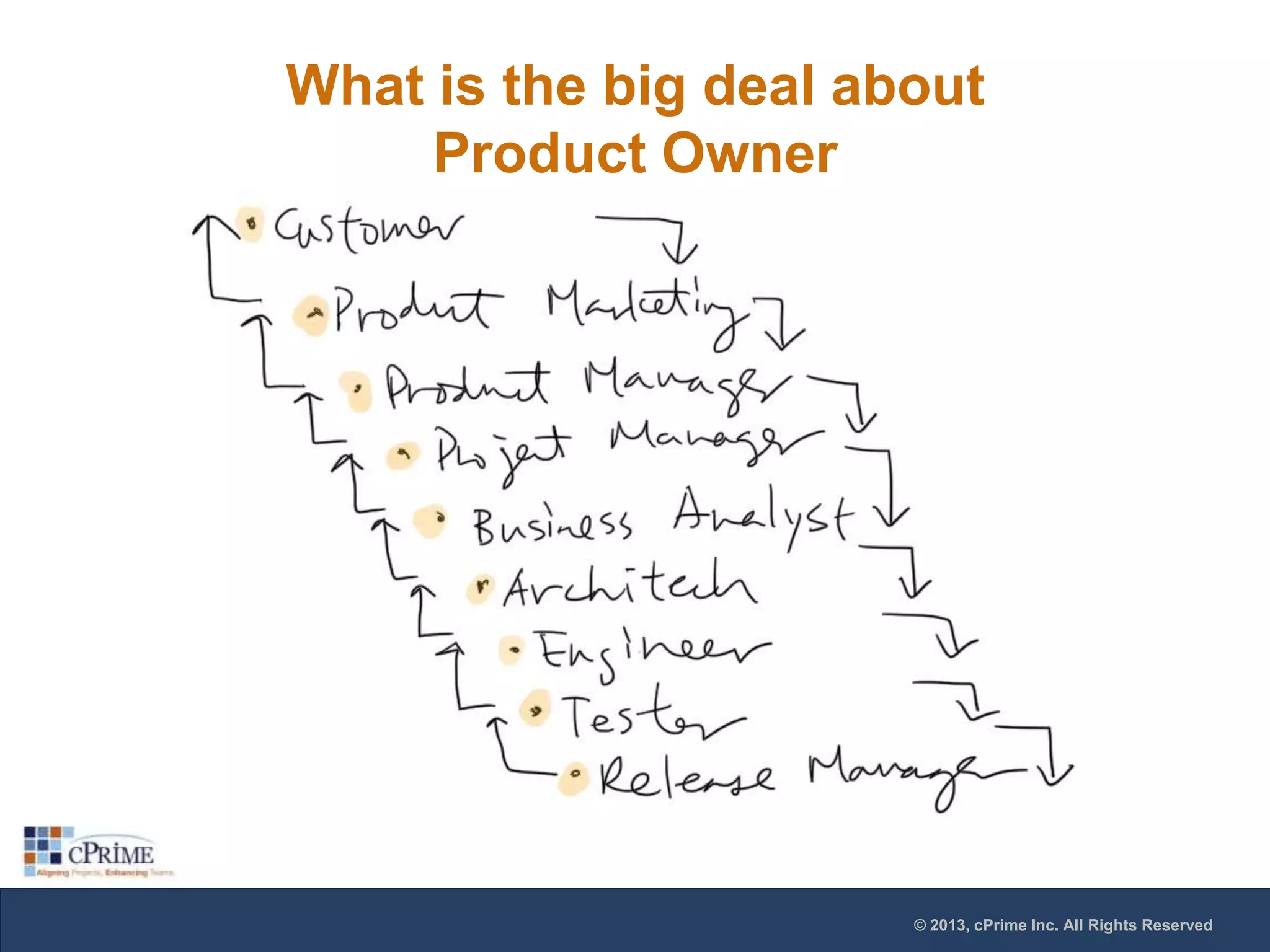 What is the big deal about
Product Owner

© 2013, cPrime Inc. All Rights Reserved

 