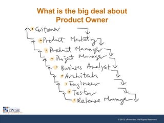 What is the big deal about
Product Owner

© 2013, cPrime Inc. All Rights Reserved

 