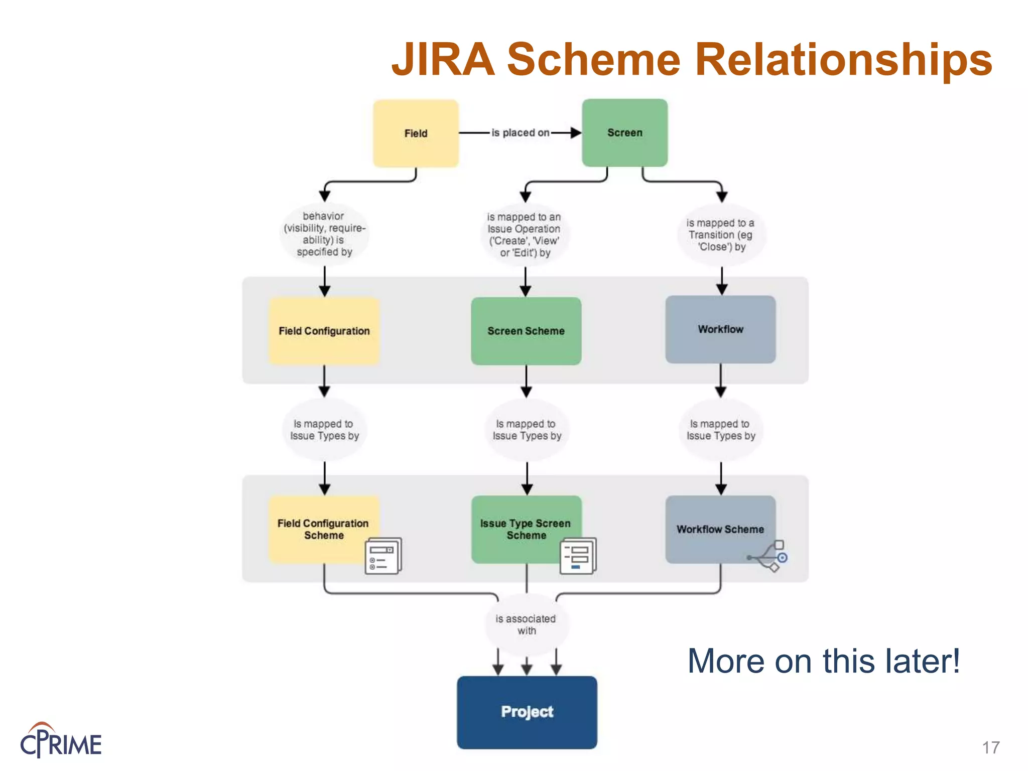 JIRA Scheme Relationships
17
More on this later!
 