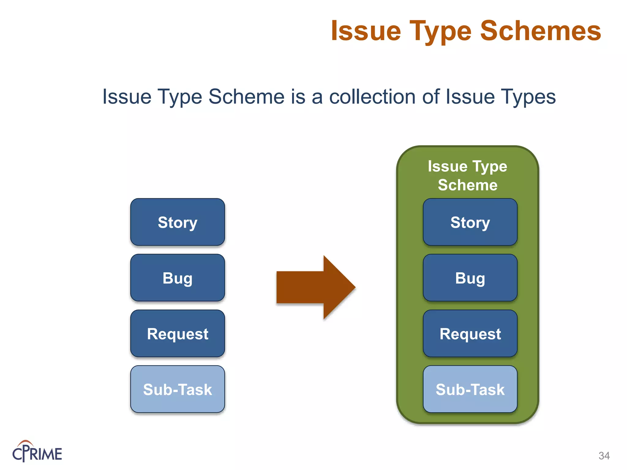 Issue Type
Scheme
Issue Type Schemes
34
Story
Bug
Request
Sub-Task
Issue Type Scheme is a collection of Issue Types
Story
Bug
Request
Sub-Task
 