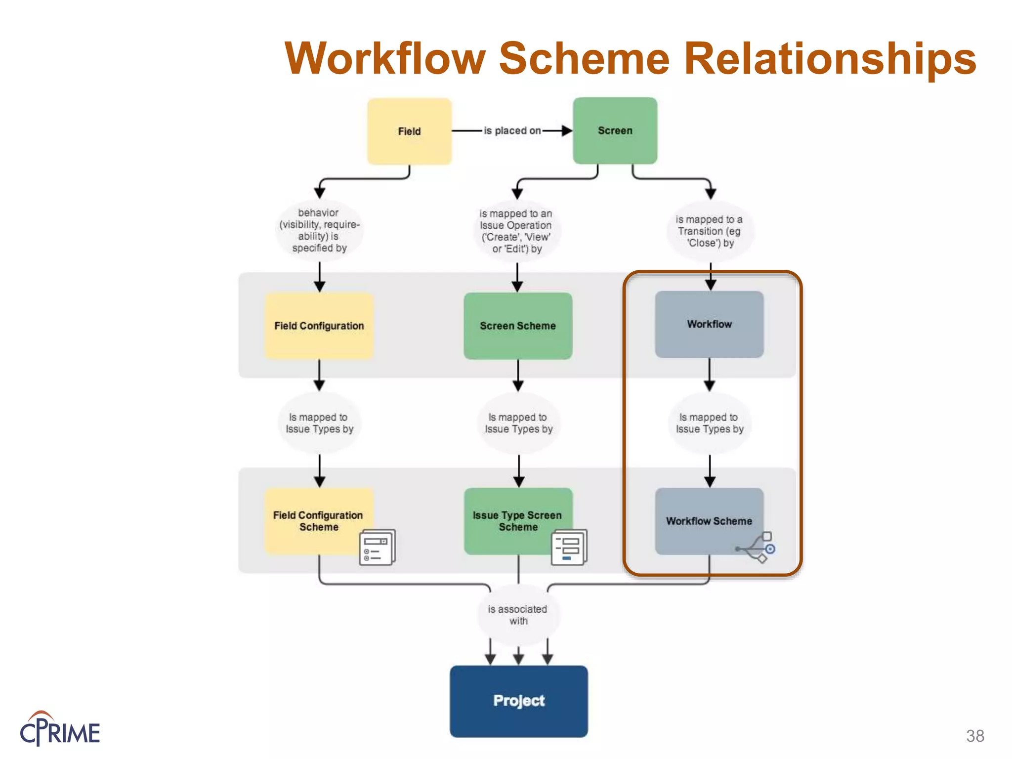 Workflow Scheme Relationships
38
 