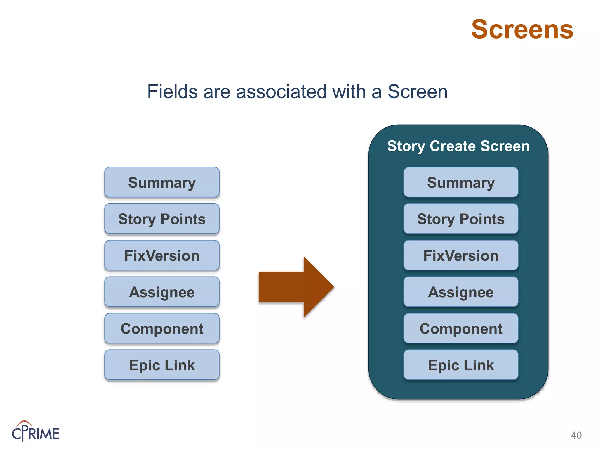 Screens
40
Fields are associated with a Screen
Story Create Screen
Summary
Story Points
FixVersion
Assignee
Component
Epic Link
Summary
Story Points
FixVersion
Assignee
Component
Epic Link
 