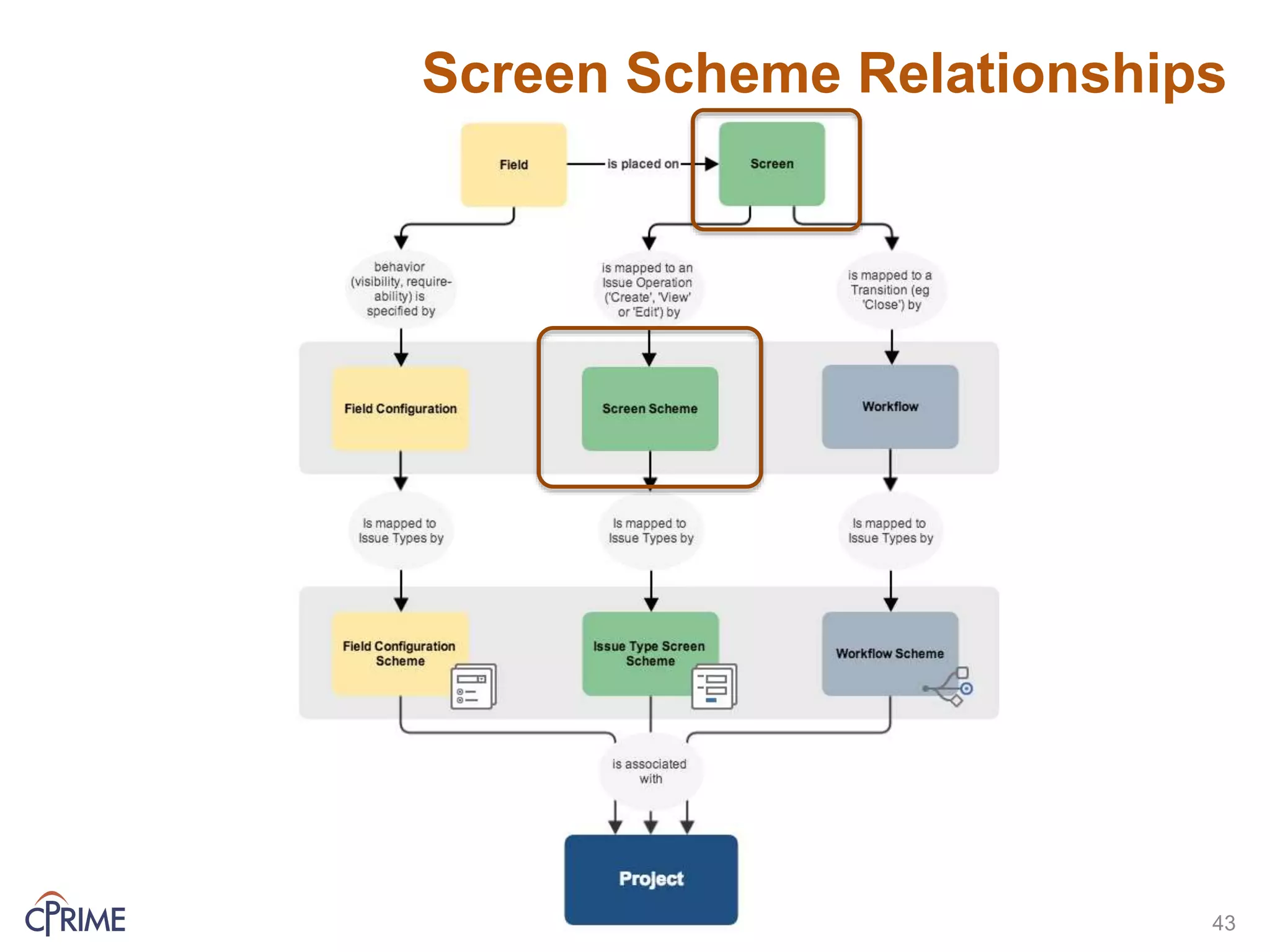 Screen Scheme Relationships
43
 