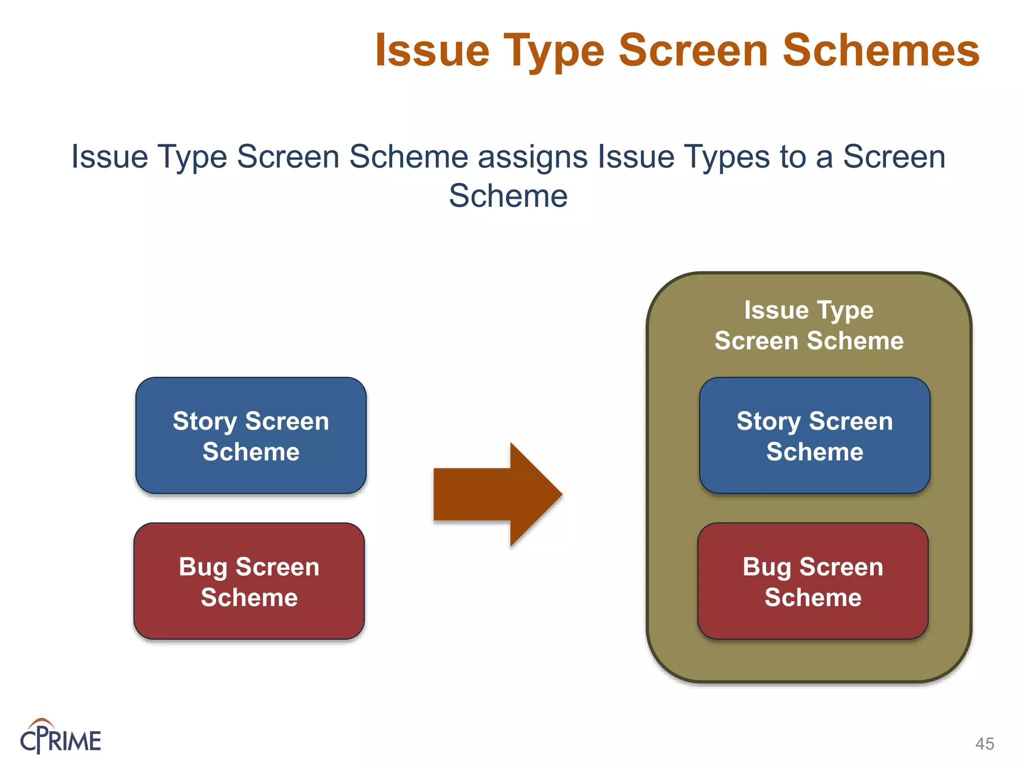 Issue Type
Screen Scheme
Issue Type Screen Schemes
45
Issue Type Screen Scheme assigns Issue Types to a Screen
Scheme
Bug Screen
Scheme
Story Screen
Scheme
Bug Screen
Scheme
Story Screen
Scheme
 