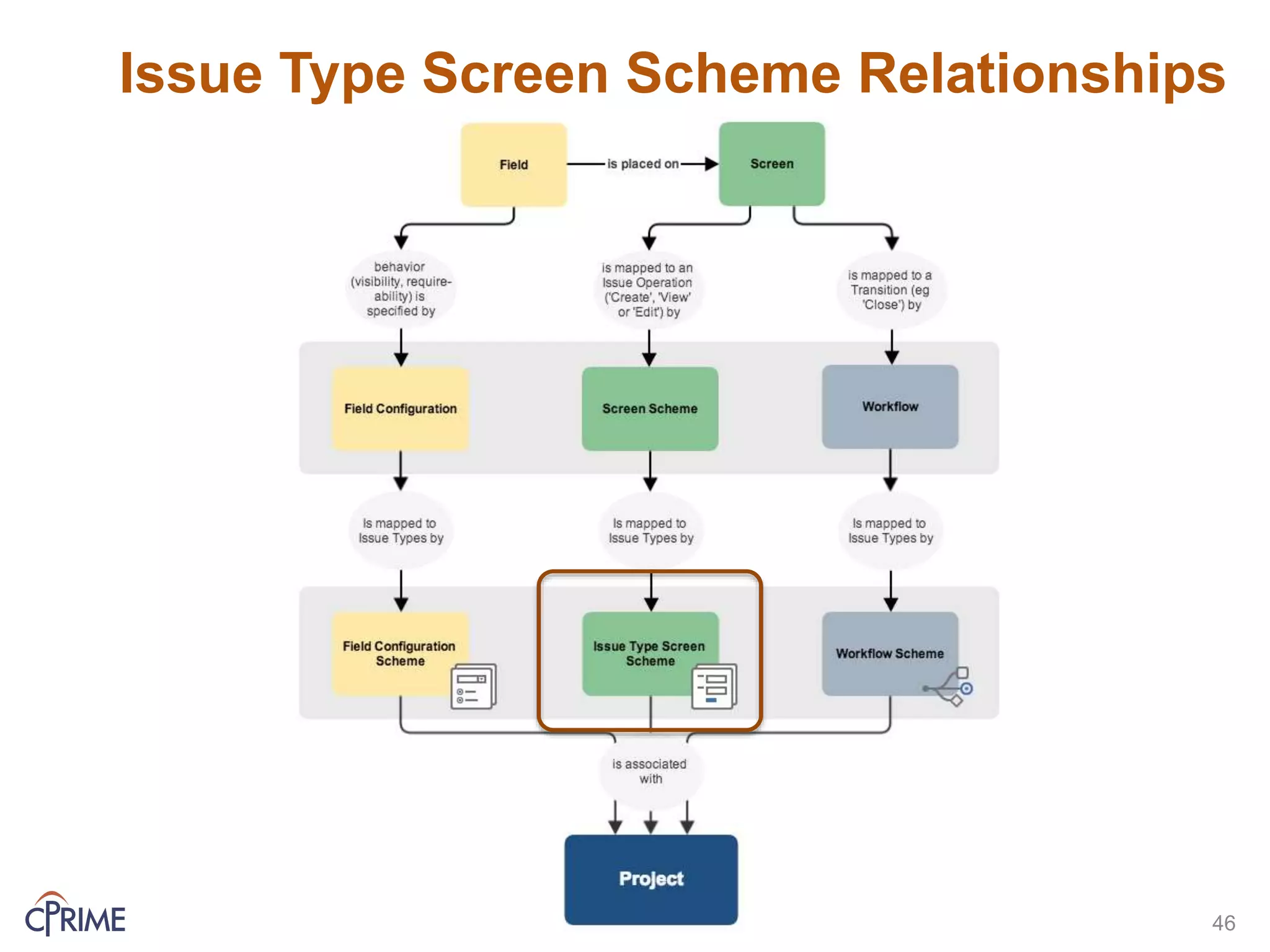 Issue Type Screen Scheme Relationships
46
 