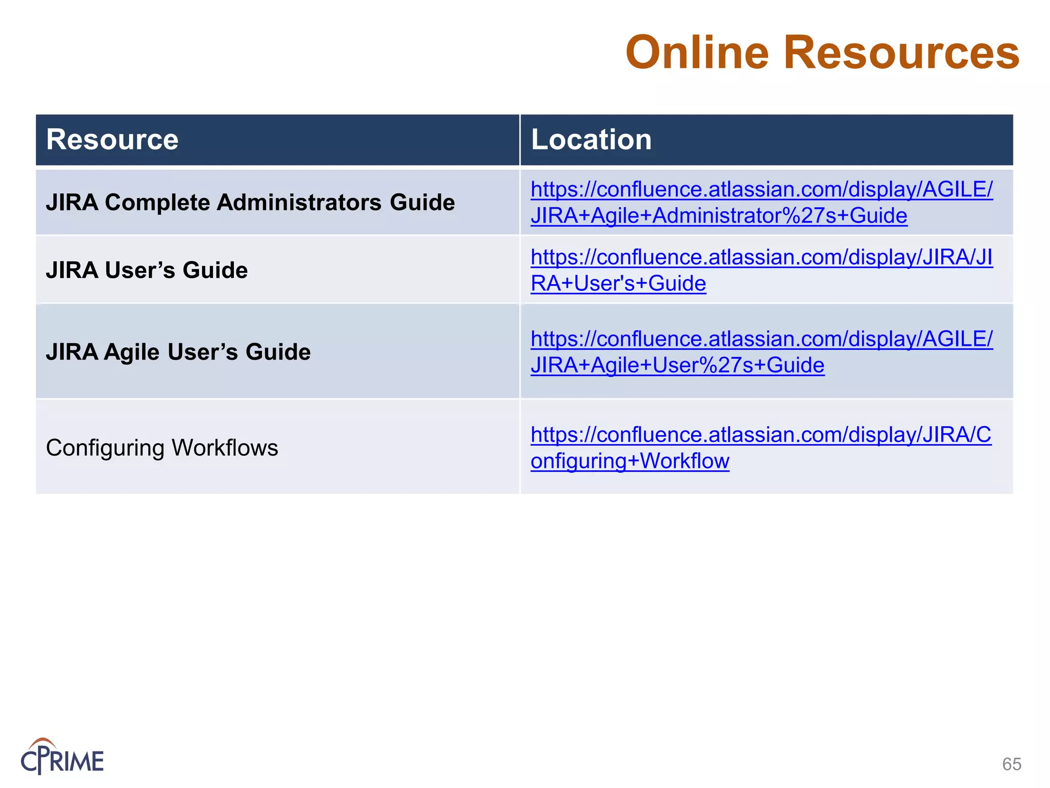 Online Resources
Resource Location
JIRA Complete Administrators Guide
https://confluence.atlassian.com/display/AGILE/
JIRA+Agile+Administrator%27s+Guide
JIRA User’s Guide
https://confluence.atlassian.com/display/JIRA/JI
RA+User's+Guide
JIRA Agile User’s Guide
https://confluence.atlassian.com/display/AGILE/
JIRA+Agile+User%27s+Guide
Configuring Workflows
https://confluence.atlassian.com/display/JIRA/C
onfiguring+Workflow
65
 