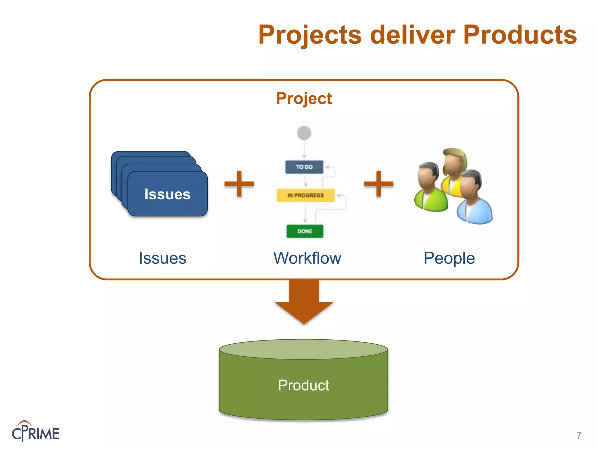 Projects deliver Products
7
IssuesIssues
Issues
Issues
Issues Workflow People
Project
Product
 
