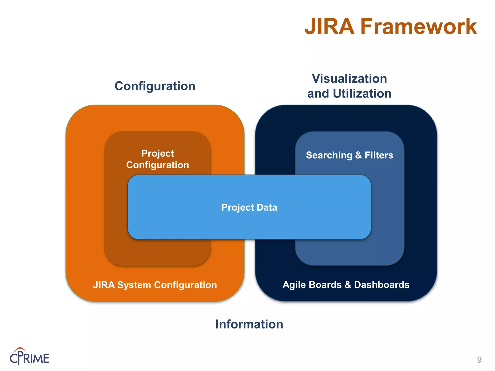 JIRA Framework
Configuration
Visualization
and Utilization
Information
Agile Boards & DashboardsJIRA System Configuration
Searching & FiltersProject
Configuration
Project Data
9
 
