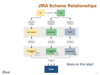JIRA Scheme Relationships
17
More on this later!
 