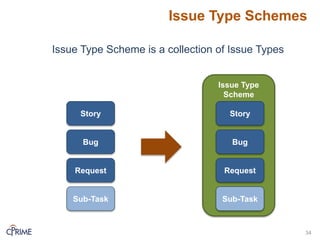 Issue Type
Scheme
Issue Type Schemes
34
Story
Bug
Request
Sub-Task
Issue Type Scheme is a collection of Issue Types
Story
Bug
Request
Sub-Task
 
