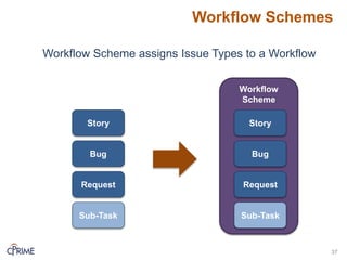 Workflow
Scheme
Workflow Schemes
37
Story
Bug
Request
Sub-Task
Workflow Scheme assigns Issue Types to a Workflow
Story
Bug
Request
Sub-Task
 