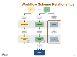 Workflow Scheme Relationships
38
 