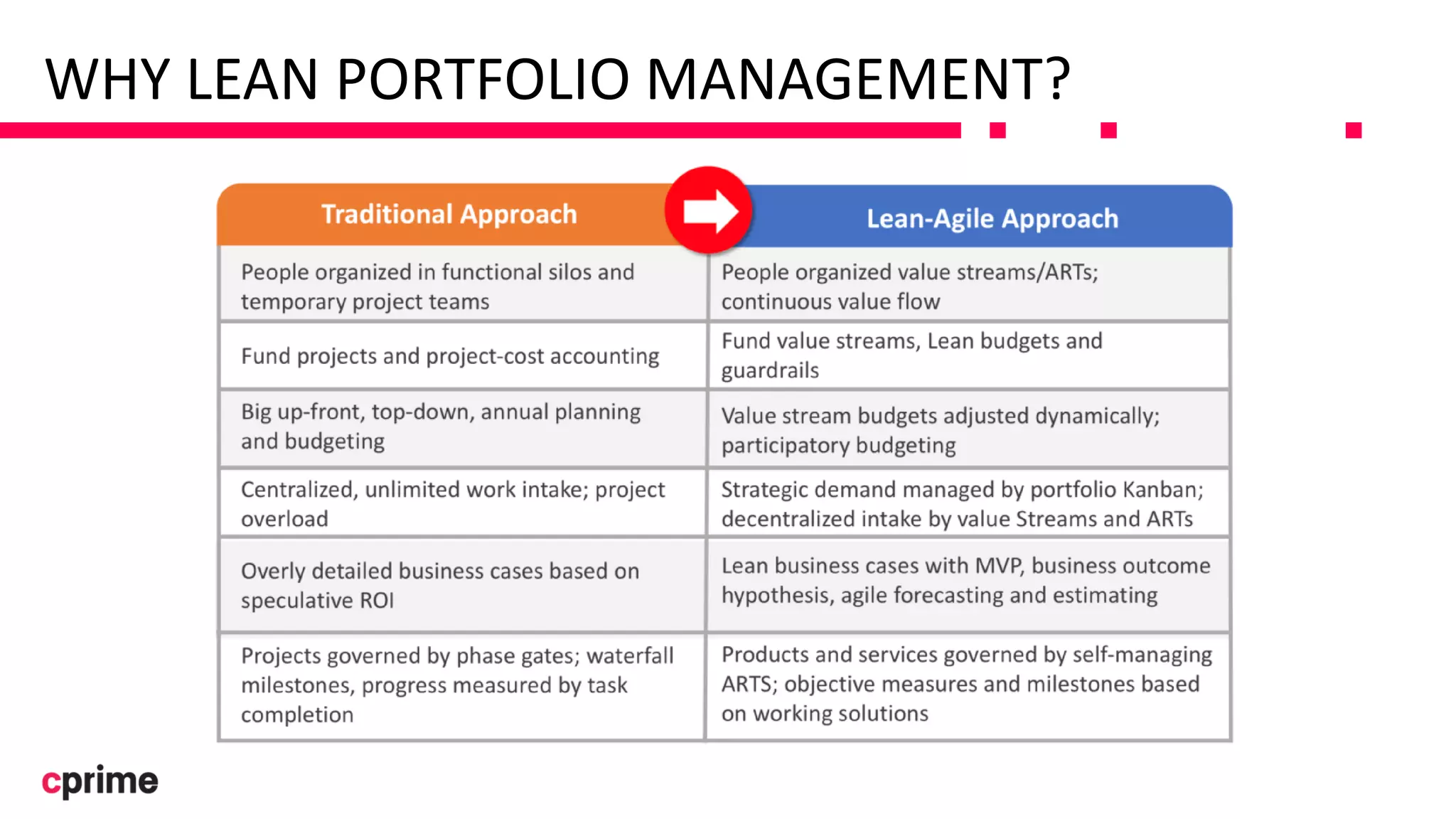 WHY LEAN PORTFOLIO MANAGEMENT?