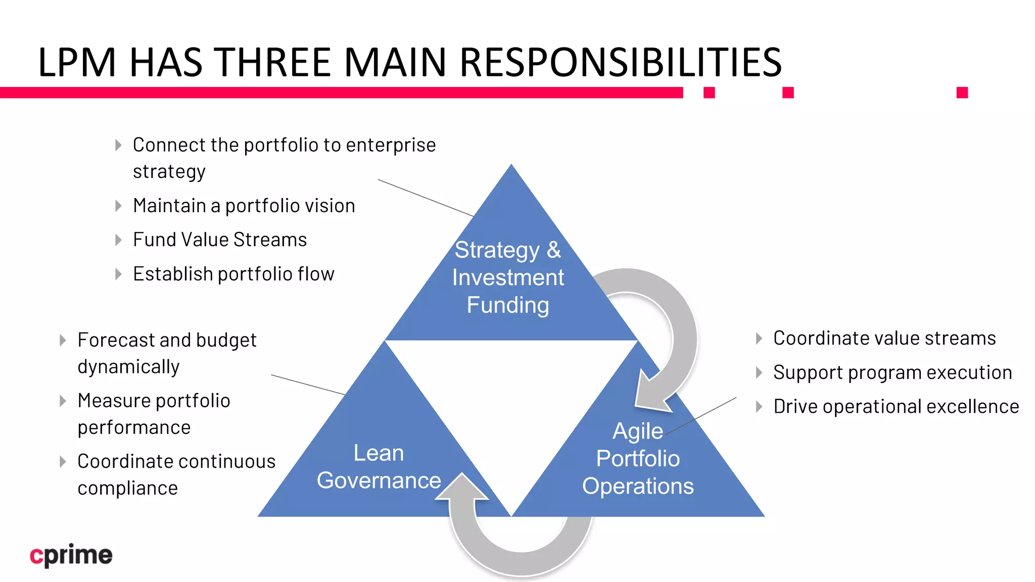 Strategy &
Investment
Funding
Lean
Governance
Agile
Portfolio
Operations
LPM HAS THREE MAIN RESPONSIBILITIES