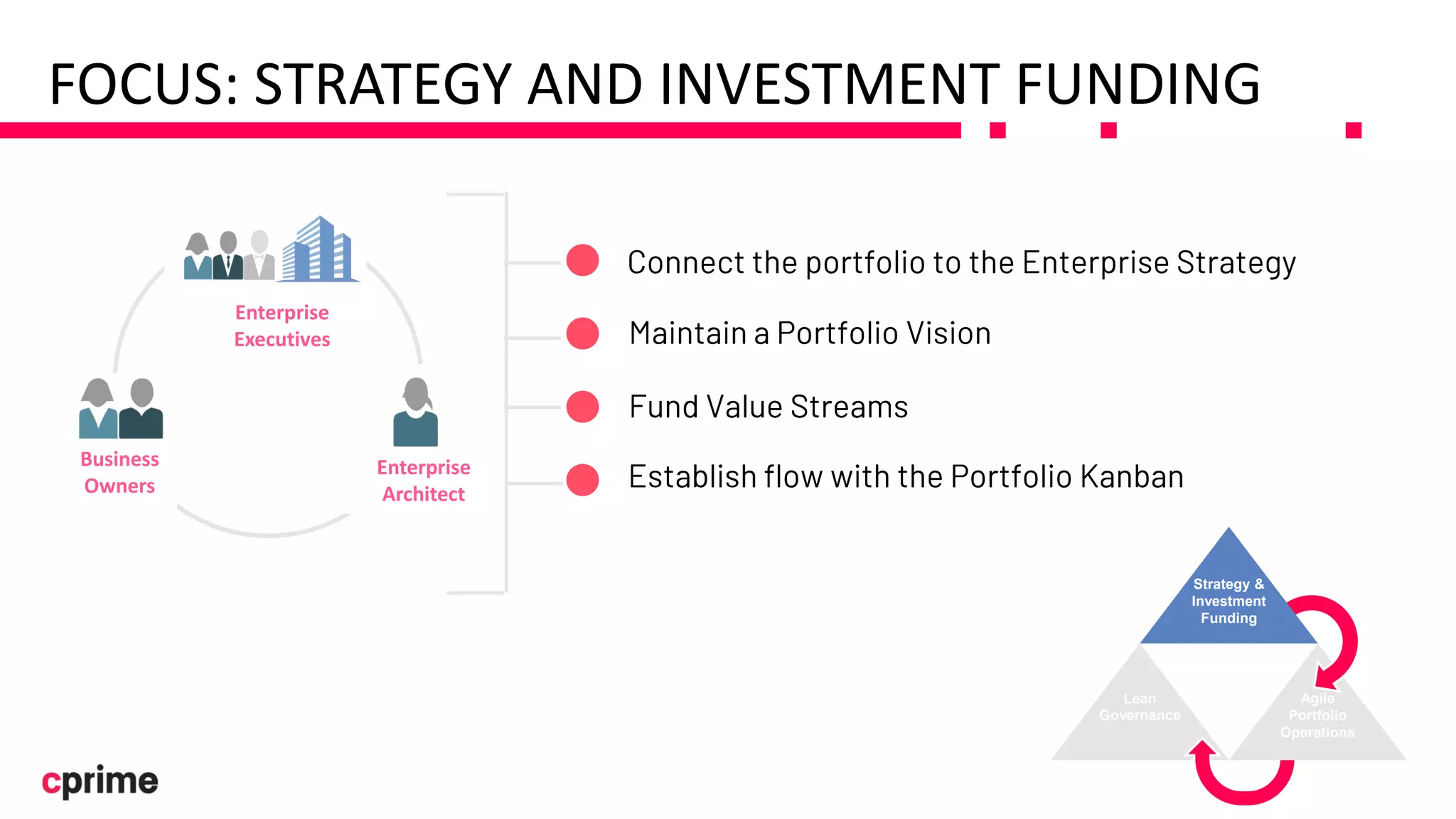 Enterprise
Executives
Business
Owners
Enterprise
Architect
Enterprise
Executives
Enterprise
Architect
Business
Owners
Lean
Governance
Agile
Portfolio
Operations
Strategy &
Investment
Funding
FOCUS: STRATEGY AND INVESTMENT FUNDING