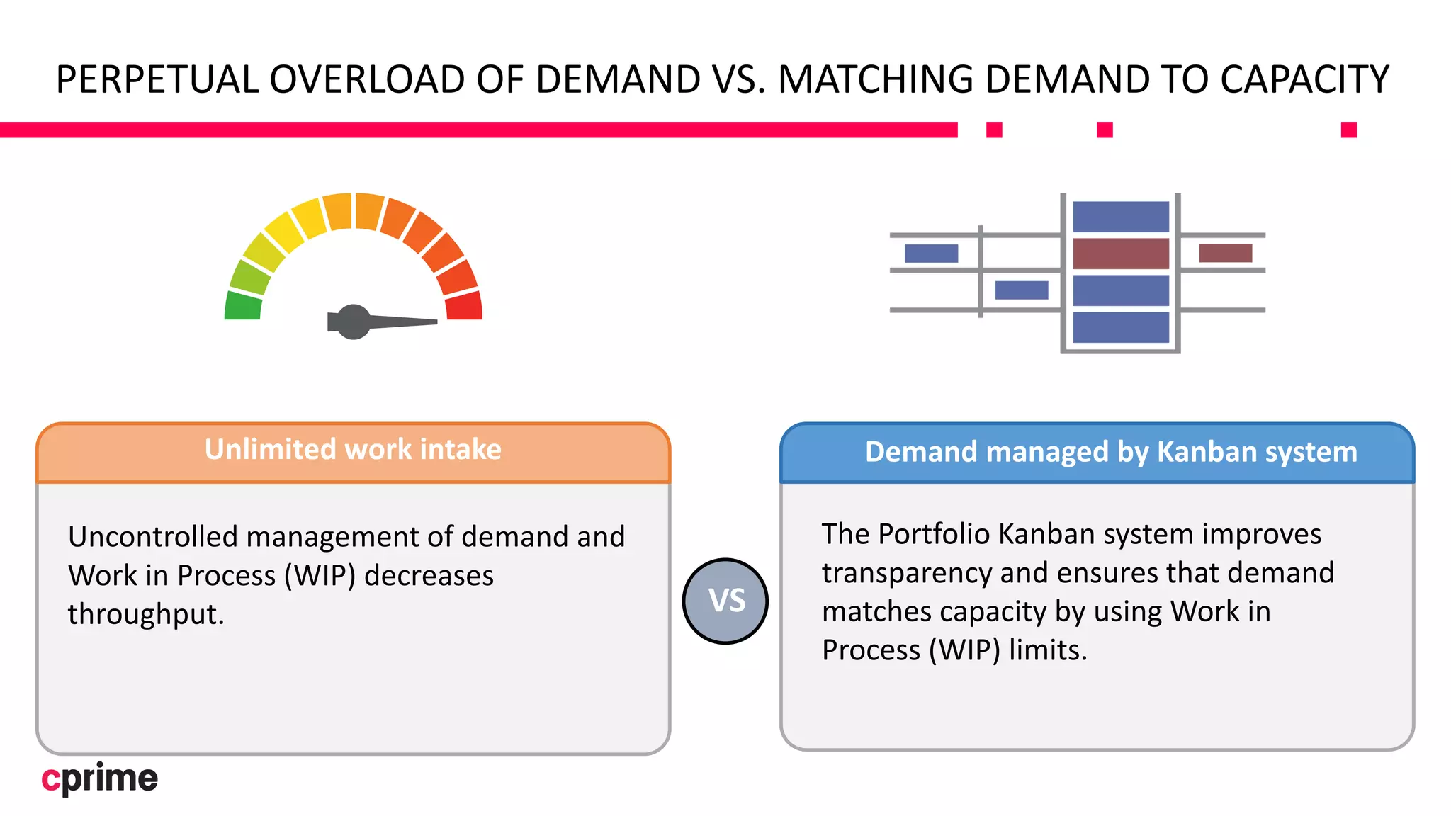 PERPETUAL OVERLOAD OF DEMAND VS. MATCHING DEMAND TO CAPACITY
Uncontrolled management of demand and
Work in Process (WIP) decreases
throughput.
The Portfolio Kanban system improves
transparency and ensures that demand
matches capacity by using Work in
Process (WIP) limits.
Unlimited work intake Demand managed by Kanban system
VS