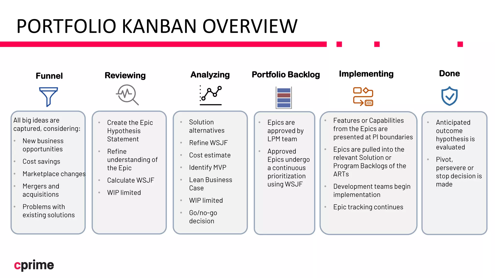 PORTFOLIO KANBAN OVERVIEW
Portfolio Backlog Implementing DoneFunnel Reviewing Analyzing
•
•
•
•
•
•
•
•
•
•
•
•
•
•
•
•
•
•
•
•
•
•
•
•