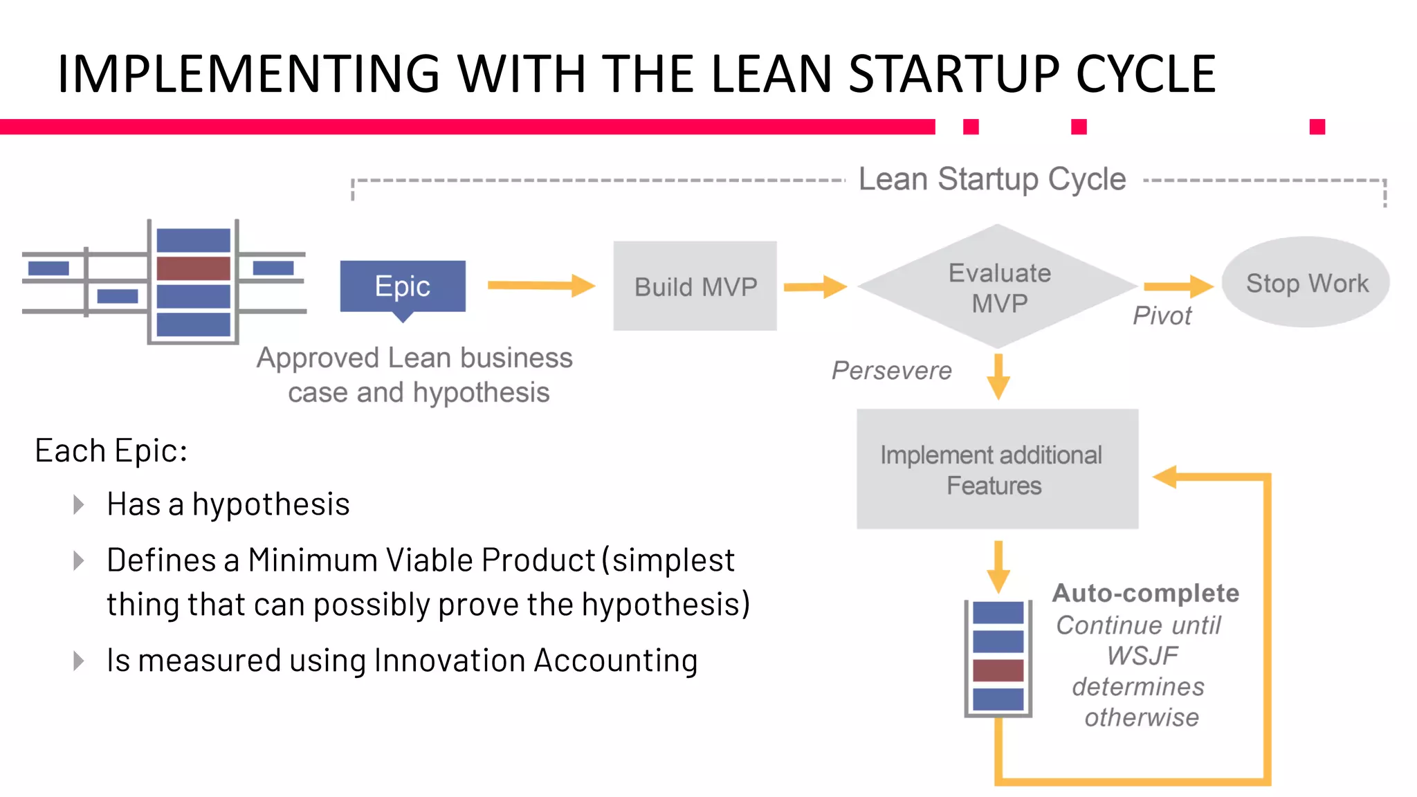 IMPLEMENTING WITH THE LEAN STARTUP CYCLE

