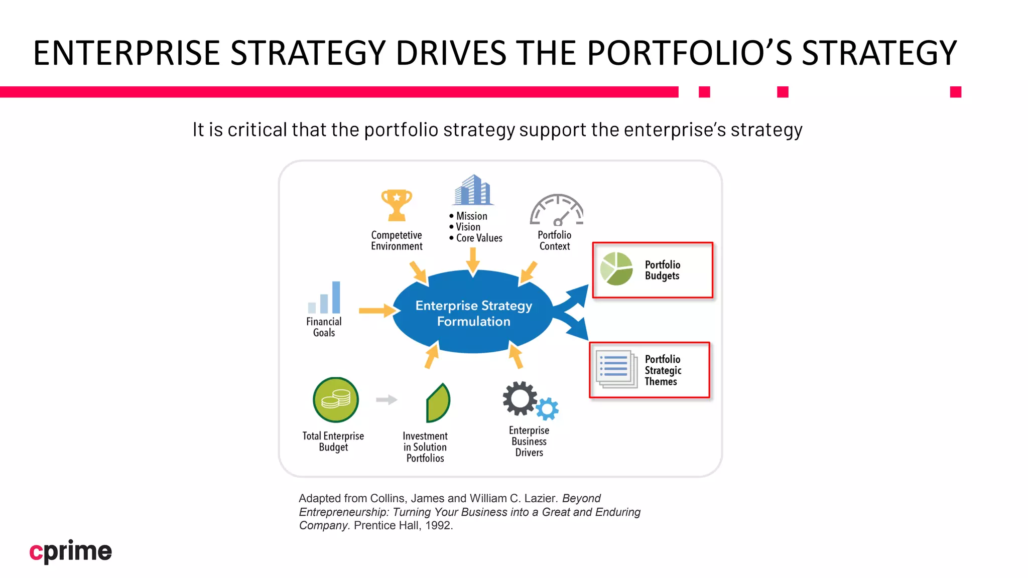 Adapted from Collins, James and William C. Lazier. Beyond
Entrepreneurship: Turning Your Business into a Great and Enduring
Company. Prentice Hall, 1992.
ENTERPRISE STRATEGY DRIVES THE PORTFOLIO’S STRATEGY