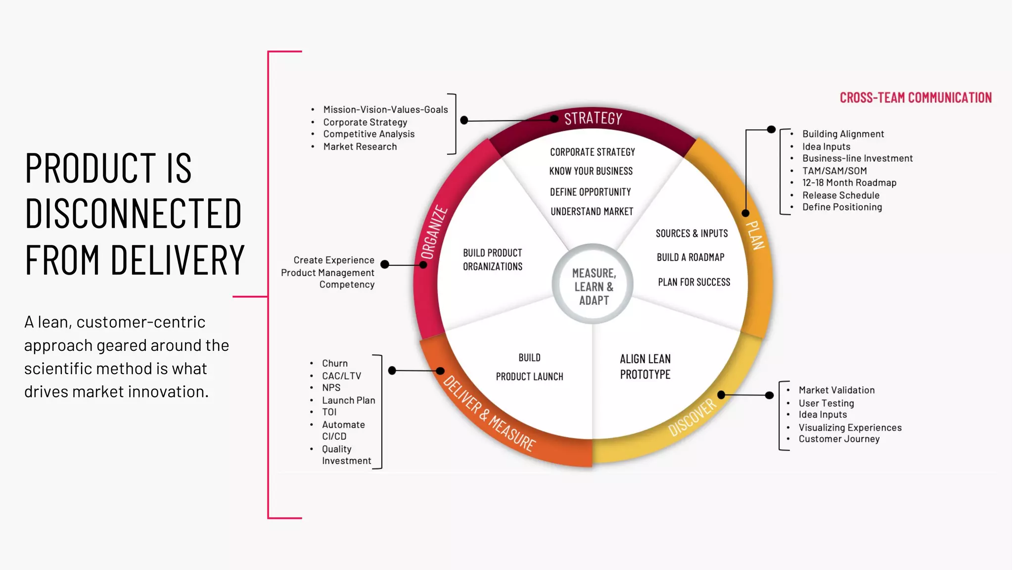 PRODUCT IS
DISCONNECTED
FROM DELIVERY
A lean, customer-centric
approach geared around the
scientific method is what
drives market innovation.
 
