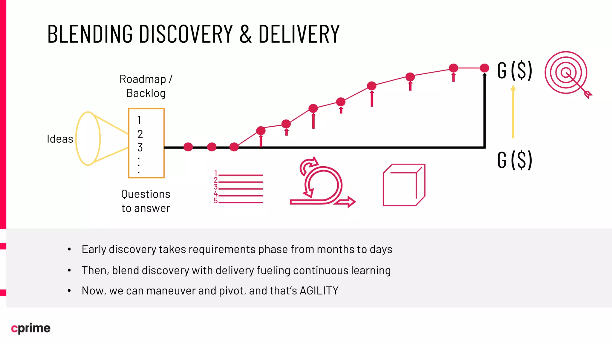 G ($)
G ($)
Ideas
1
2
3
.
.
.
Questions
to answer
Roadmap /
Backlog
BLENDING DISCOVERY & DELIVERY
• Early discovery takes requirements phase from months to days
• Then, blend discovery with delivery fueling continuous learning
• Now, we can maneuver and pivot, and that’s AGILITY
 