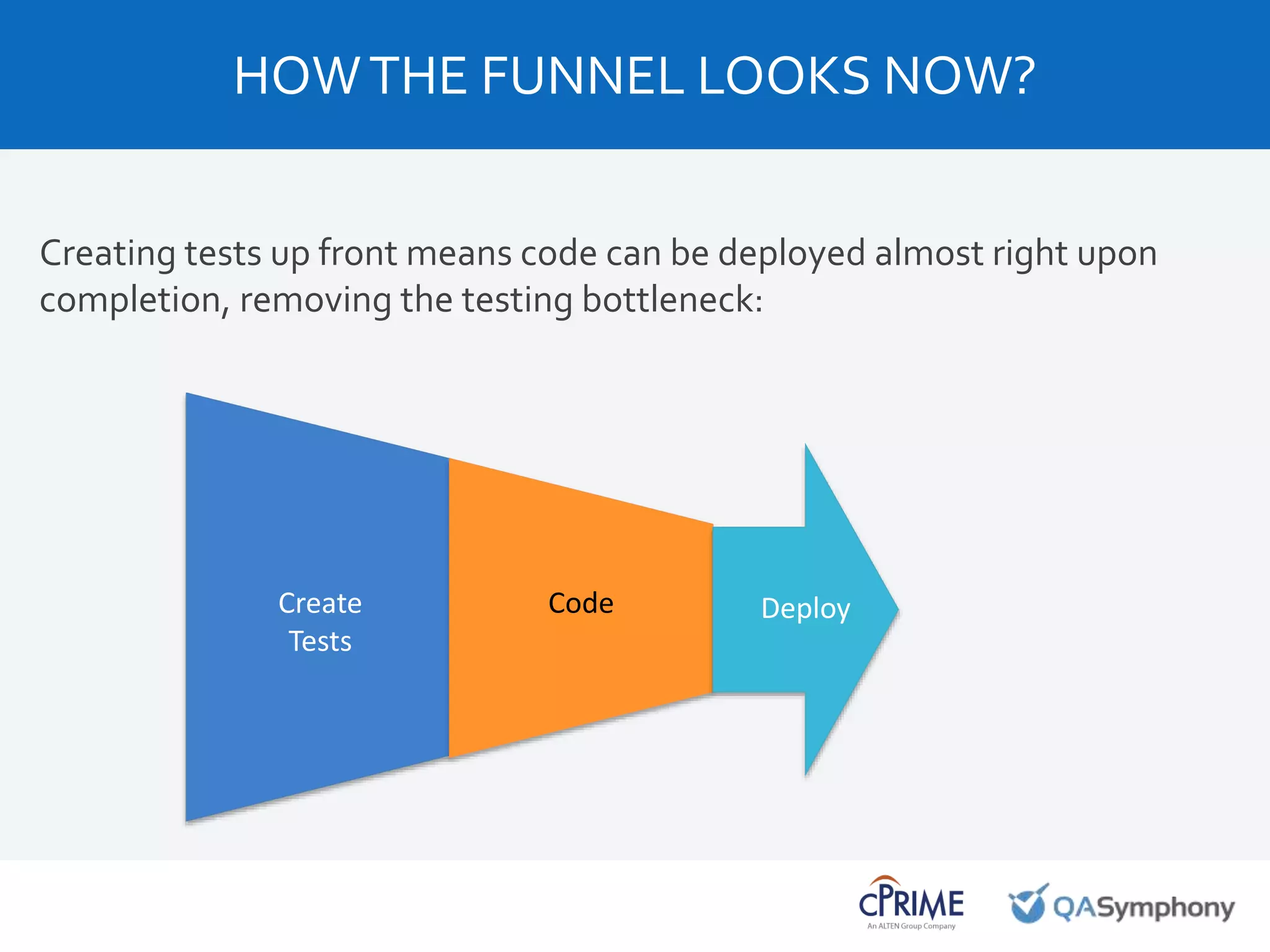 Creating tests up front means code can be deployed almost right upon
completion, removing the testing bottleneck:
HOWTHE FUNNEL LOOKS NOW?
Create
Tests
Code Deploy
 
