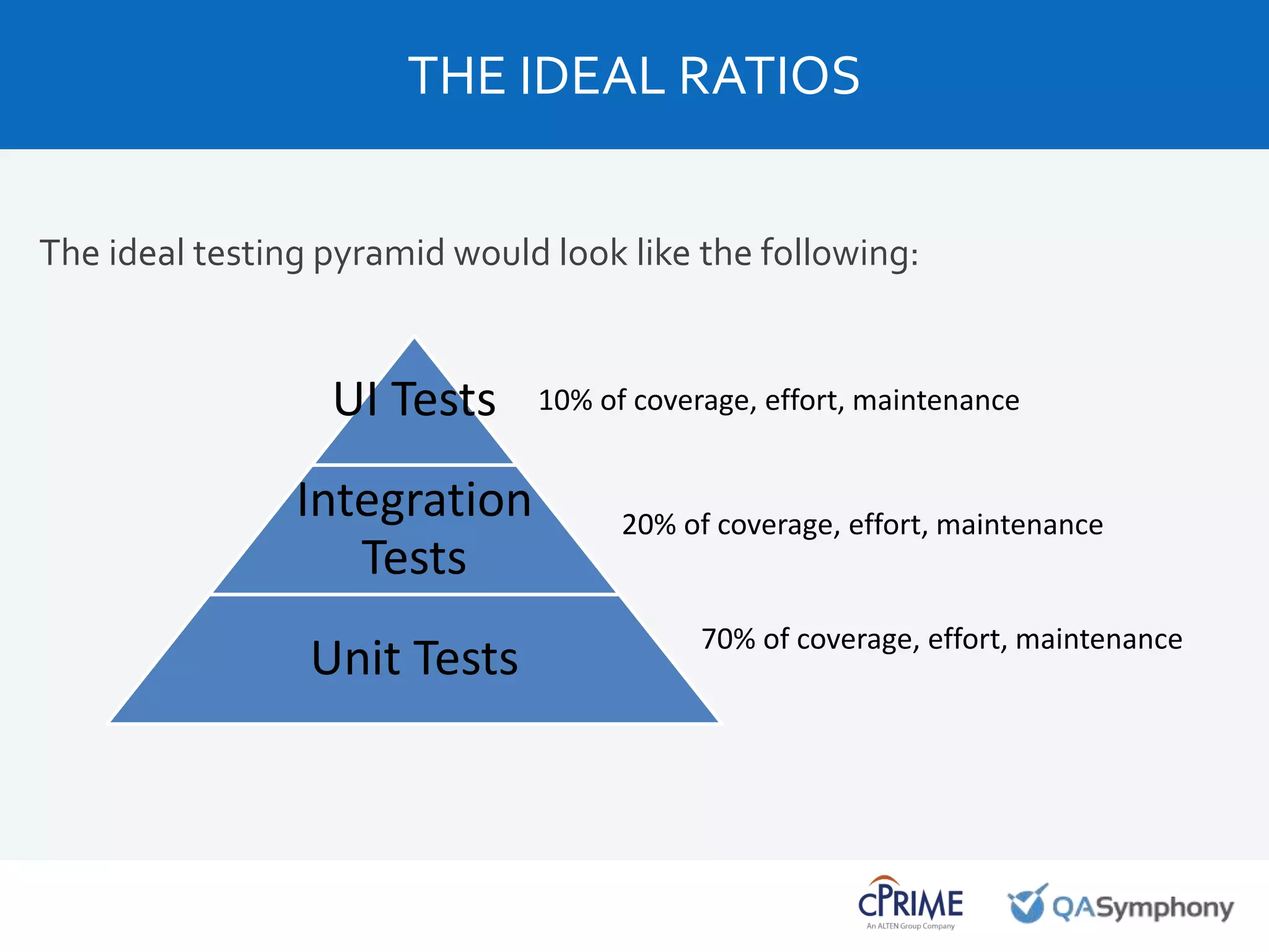 The ideal testing pyramid would look like the following:
THE IDEAL RATIOS
UI Tests
Integration
Tests
Unit Tests 70% of coverage, effort, maintenance
20% of coverage, effort, maintenance
10% of coverage, effort, maintenance
 