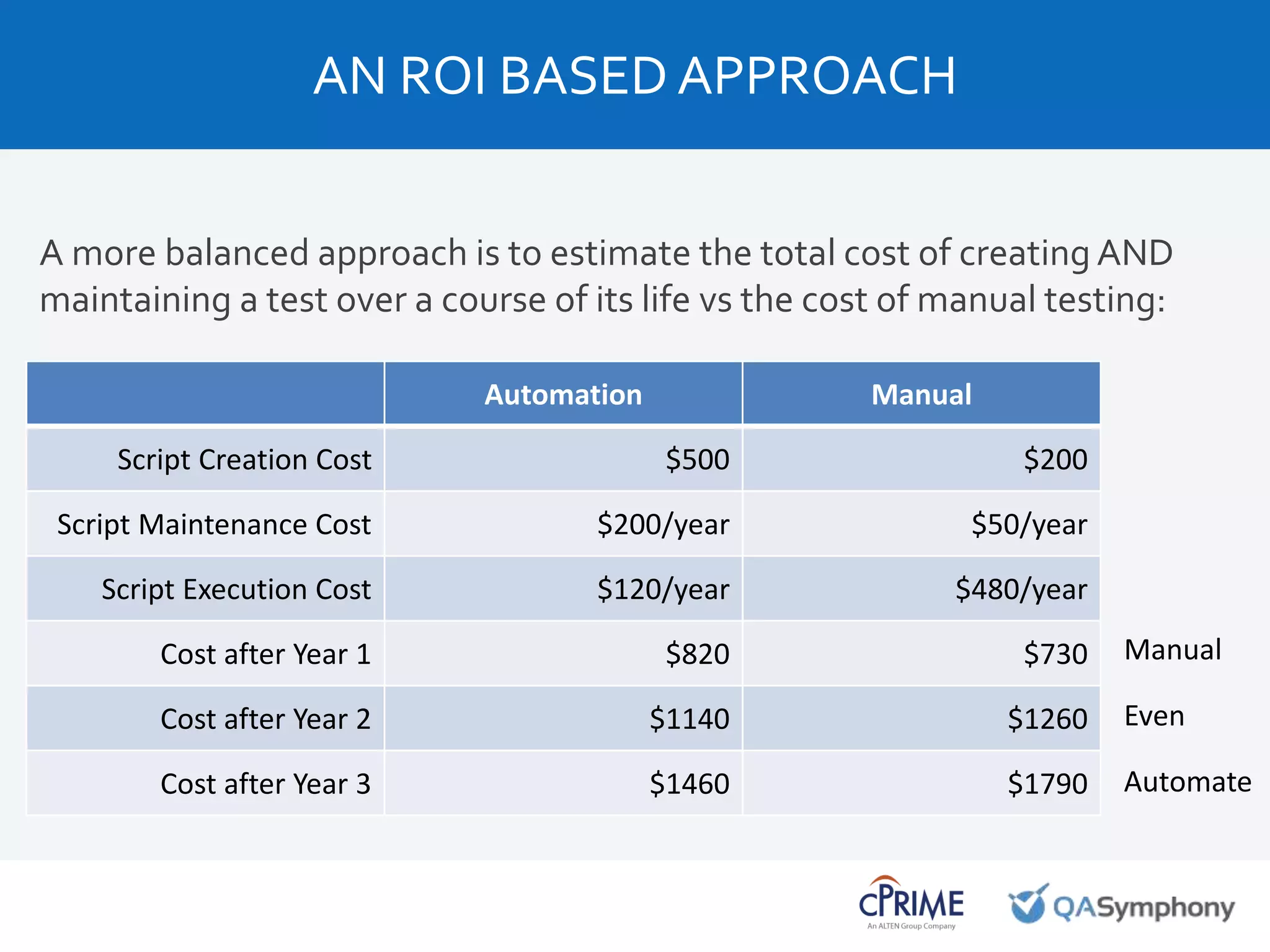 A more balanced approach is to estimate the total cost of creating AND
maintaining a test over a course of its life vs the cost of manual testing:
AN ROI BASED APPROACH
Automation Manual
Script Creation Cost $500 $200
Script Maintenance Cost $200/year $50/year
Script Execution Cost $120/year $480/year
Cost after Year 1 $820 $730
Cost after Year 2 $1140 $1260
Cost after Year 3 $1460 $1790
Manual
Even
Automate
 