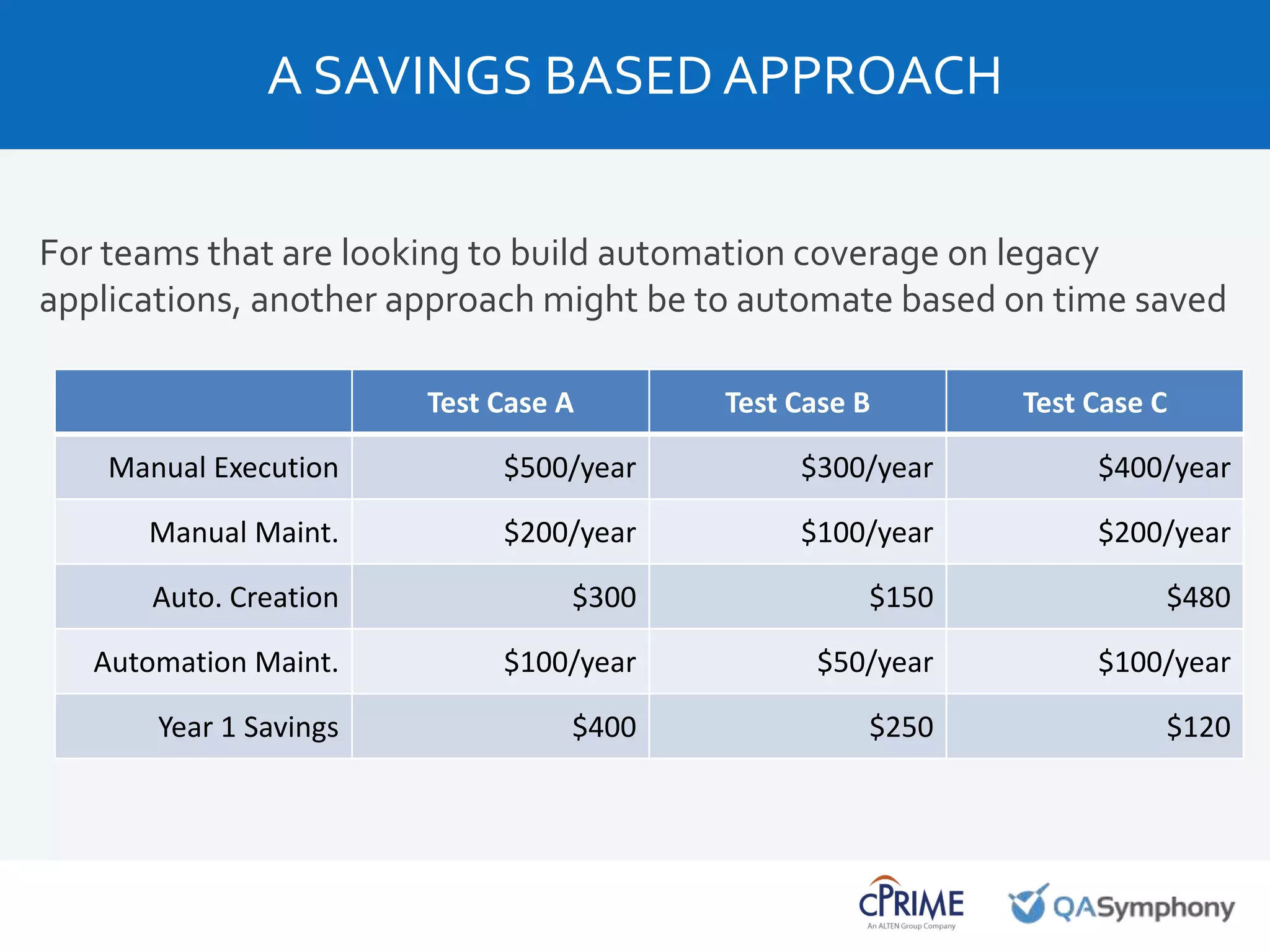 For teams that are looking to build automation coverage on legacy
applications, another approach might be to automate based on time saved
A SAVINGS BASED APPROACH
Test Case A Test Case B Test Case C
Manual Execution $500/year $300/year $400/year
Manual Maint. $200/year $100/year $200/year
Auto. Creation $300 $150 $480
Automation Maint. $100/year $50/year $100/year
Year 1 Savings $400 $250 $120
 