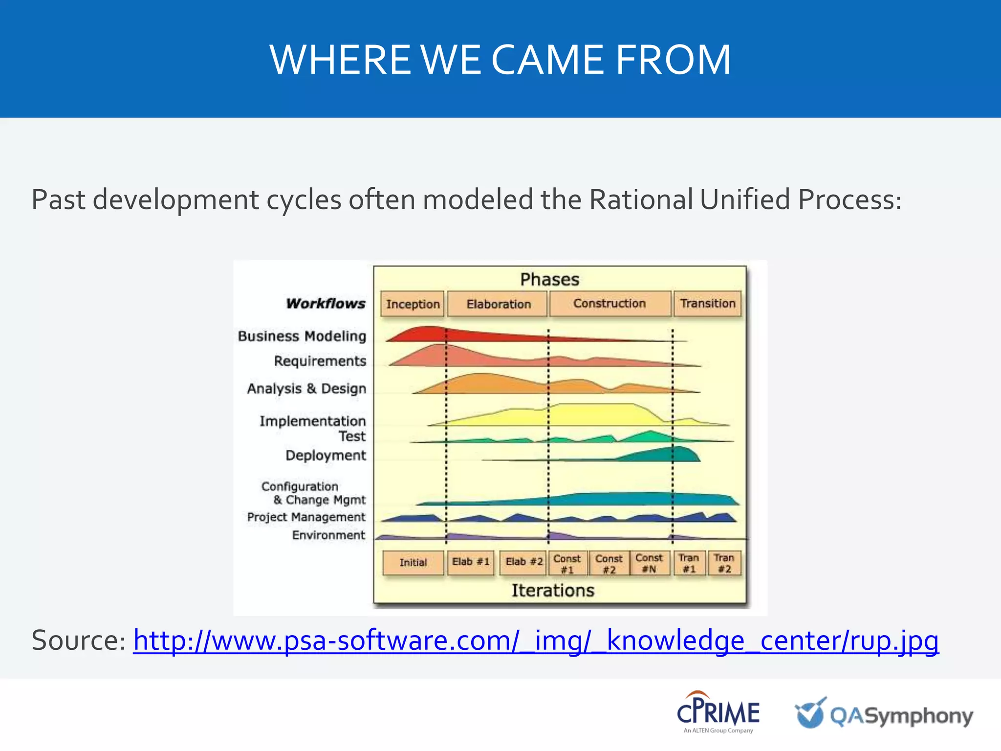 Past development cycles often modeled the Rational Unified Process:
Source: http://www.psa-software.com/_img/_knowledge_center/rup.jpg
WHEREWE CAME FROM
 