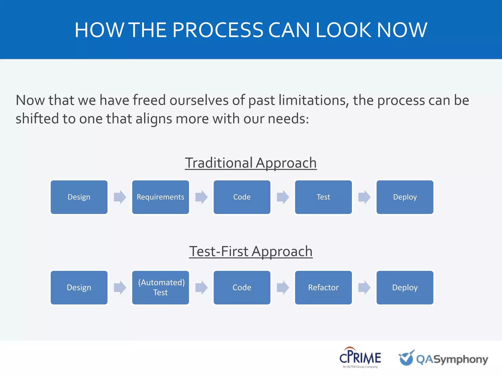 Now that we have freed ourselves of past limitations, the process can be
shifted to one that aligns more with our needs:
Traditional Approach
Test-First Approach
HOWTHE PROCESS CAN LOOK NOW
Design Requirements Code Test Deploy
Design
(Automated)
Test
Code Refactor Deploy
 