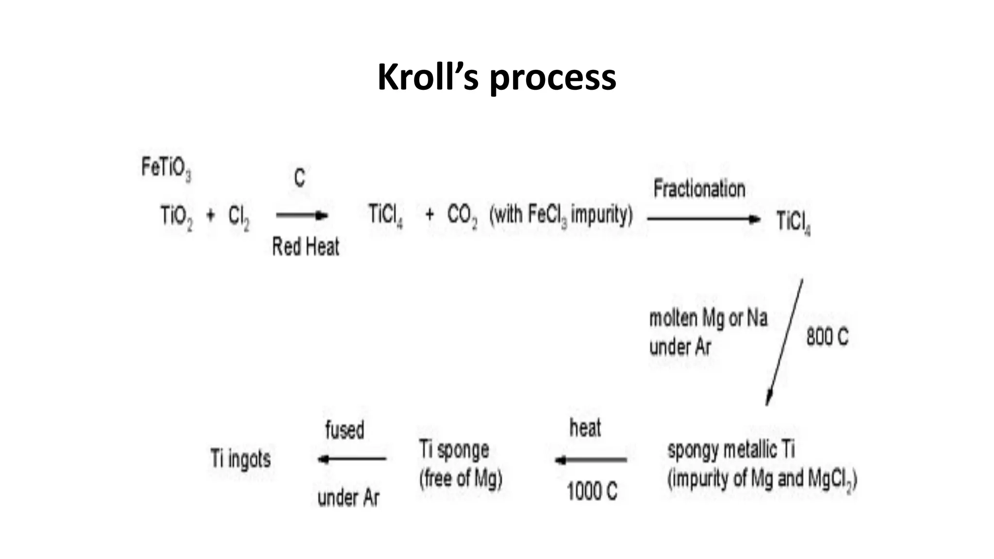 Kroll’s process
 