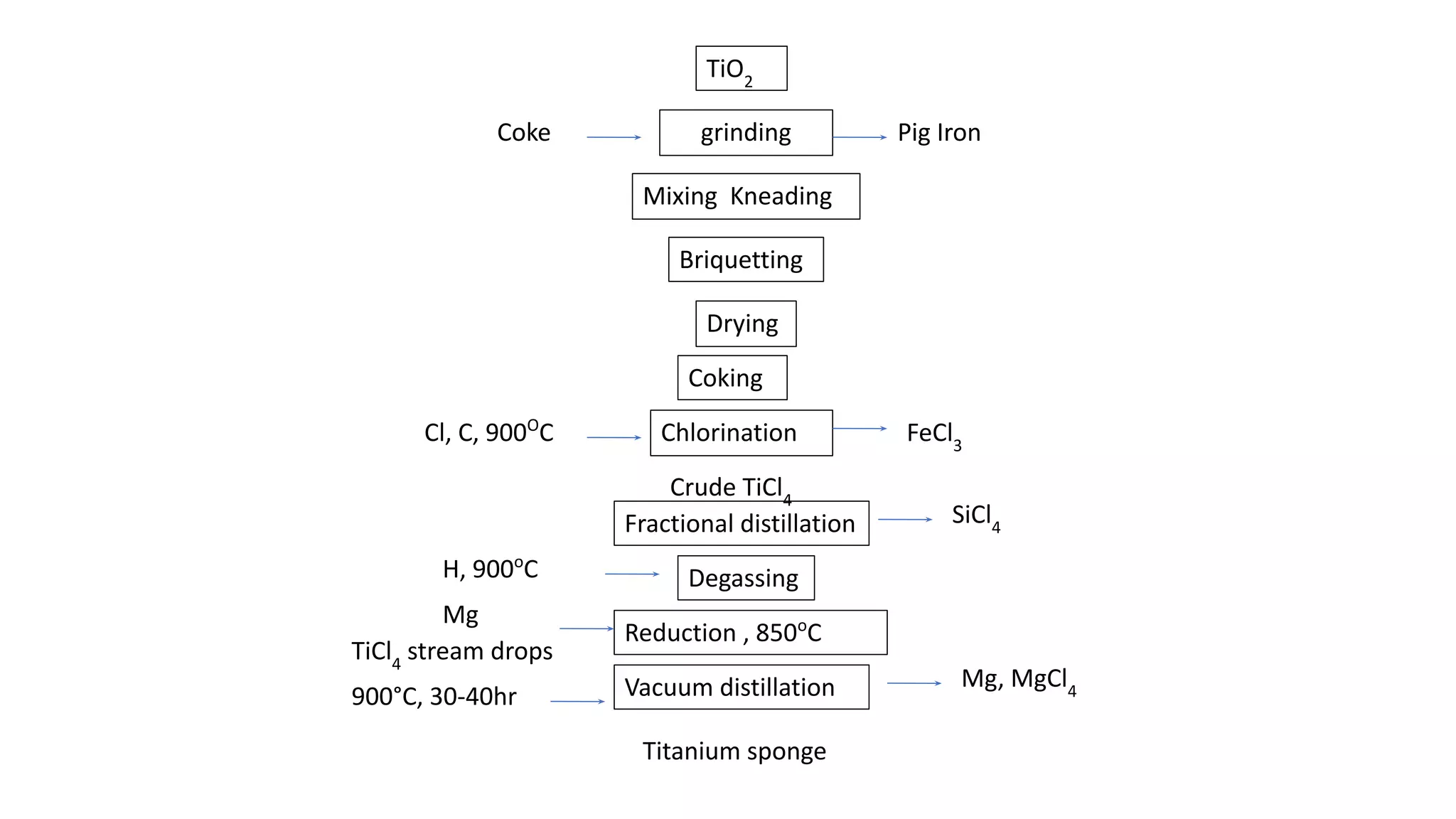 grinding
TiO2
Coke
Mixing Kneading
Briquetting
Drying
Coking
Chlorination
Cl, C, 900O
C FeCl3
Crude TiCl4
Fractional distillation SiCl4
Degassing
Reduction , 850o
C
Mg
Vacuum distillation
TiCl4
stream drops
H, 900o
C
Mg, MgCl4
Titanium sponge
900°C, 30-40hr
Pig Iron
 