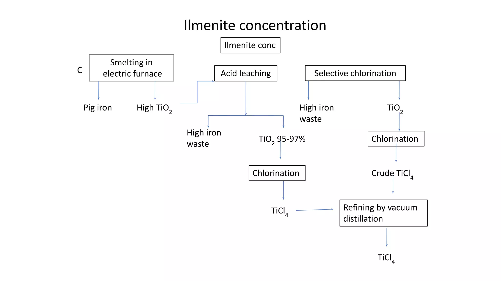 Ilmenite concentration
Ilmenite conc
Smelting in
electric furnace Acid leaching Selective chlorination
Pig iron High TiO2
TiO2
95-97%
High iron
waste
Chlorination
TiCl4
High iron
waste
TiO2
Chlorination
Crude TiCl4
Refining by vacuum
distillation
TiCl4
C
 