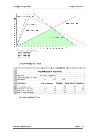 Investigación Operativa I Programación Lineal
Oswaldo Paul Rivadeneira Página: 105
Datos entrada para Solver
Datos de salida de Solver
0 1 2 3 4 5 6 7 8 9 10 11 12 13 14 15
0
1
2
3
4
5
6
7
8
9
10
11
12
X2
X1
: 1.0 X1 + 1.0 X2 = 20.0
: 0.8 X1 - 0.2 X2 = 0.0
: 0.4 X1 - 0.6 X2 = 0.0
: 3.0 X1 - 1.0 X2 = 0.0
Payoff: 0.1 X1 + 0.1 X2 = 2.4
Optimal Decisions(X1,X2): (12.0, 8.0)
: 1.0X1 + 1.0X2 <= 20.0
: 0.8X1 - 0.2X2 >= 0.0
: 0.4X1 - 0.6X2 >= 0.0
: 3.0X1 - 1.0X2 >= 0.0
 