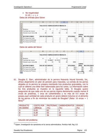 Investigación Operativa I Programación Lineal
Oswaldo Paul Rivadeneira Página: 125
 No negatividad
Xi ≥0 ; i = 1, 4
Datos de entrada para Solver
Datos de salida del Solver
61. Douglas E. Starr, administrador de la perrera Heavenly Hound Kennels, Inc,
ofrece alojamiento en plan de pensión para mascotas. La comida de los perros
alojados en la perrera se prepara mezclando tres productos granulados, con lo
cual se obtiene una dieta bien balanceada para los canes. La información sobre
los tres productos se muestra en la siguiente tabla. Si Douglas quiere
asegurarse de que cada uno de sus perros ingiera diariamente cuando menos 8
onzas de proteínas, 1 onza de carbohidratos y no más de 0.5 onzas de
grasas.¿qué cantidad de cada producto en grano deberá incluirse en el alimento
de los perros a fin de minimizar los costos de Douglas? (Nota: 16 onzas = 1
libra)59
PRODUCTO
EN GRANO
COSTO POR
LIBRA($)
PROTEINAS
(%)
CARBOHIDRATOS
(%)
GRASAS
(%)
A 0.45 62 5 3
B 0.38 55 10 2
C 0.27 36 20 1
Solución del problema
59
Eppen. Investigación de opresiones en la ciencia administrativa. Prentice Hall. Pag 115
 