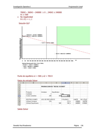 Investigación Operativa I Programación Lineal
Oswaldo Paul Rivadeneira Página: 136
700X2 – 360X2 – 240000 ≥ 0 ; 340X2 ≥ 240000
X1 ≥ 500
 No negatividad
Xi ≥ 0; i = 1, 2
Solución GLP
Punto de equilibrio x1 > 500 y x2 > 705.9
Datos de entrada Solver
Salida Solver
0 50 100 150 200 250 300 350 400 450 500 550 600 650 700 750 800 850 900 950 1000
0
50
100
150
200
250
300
350
400
450
500
550
600
650
700
750
800
850
900
950
1000
X2
X1
: 210.0 X1 + 0.0 X2 = 150000.0
: 0.0 X1 + 340.0 X2 = 240000.0
: 1.0 X1 + 0.0 X2 = 500.0
Payoff: 240.0 X1 + 360.0 X2 = 425546.2
Optimal Decisions(X1,X2): (714.3, 705.9)
: 210.0X1 + 0.0X2 >= 150000.0
: 0.0X1 + 340.0X2 >= 240000.0
: 1.0X1 + 0.0X2 >= 500.0
 